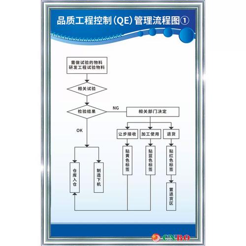 品質(zhì)工程控制qe管理流程圖① 工廠生產(chǎn)車間架結(jié)構(gòu) 提標(biāo)示識(shí)語(yǔ)牌